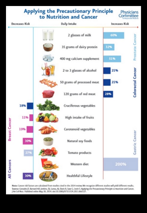 Veganismul și prevenirea cancerului: explorarea cercetării